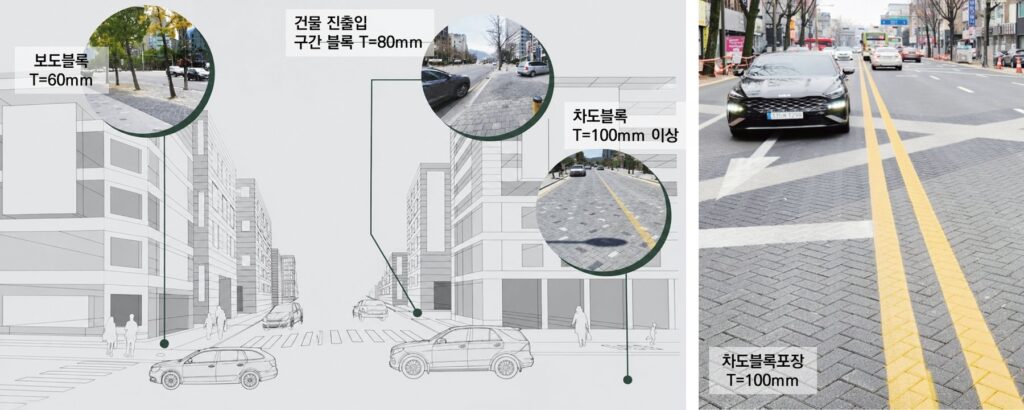 공간적 구분에 따른 블록포장의 종류 및 종류별 최소두께출처: (사) 한국블록협회, 2025.08. “변화하는 차도 차도용 블록포장 사례집”