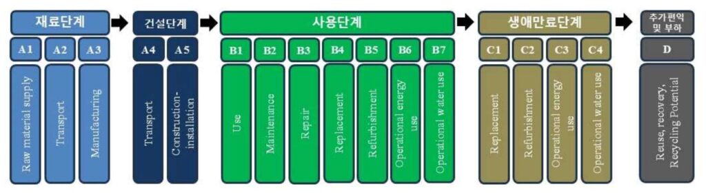 [그림 2] 본 연구과제에서 LCA 분석 범위(A1~D)