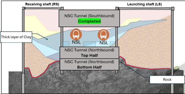 [그림 9] NSC와 운행 중 North-South MRT Line의 초근접 교차