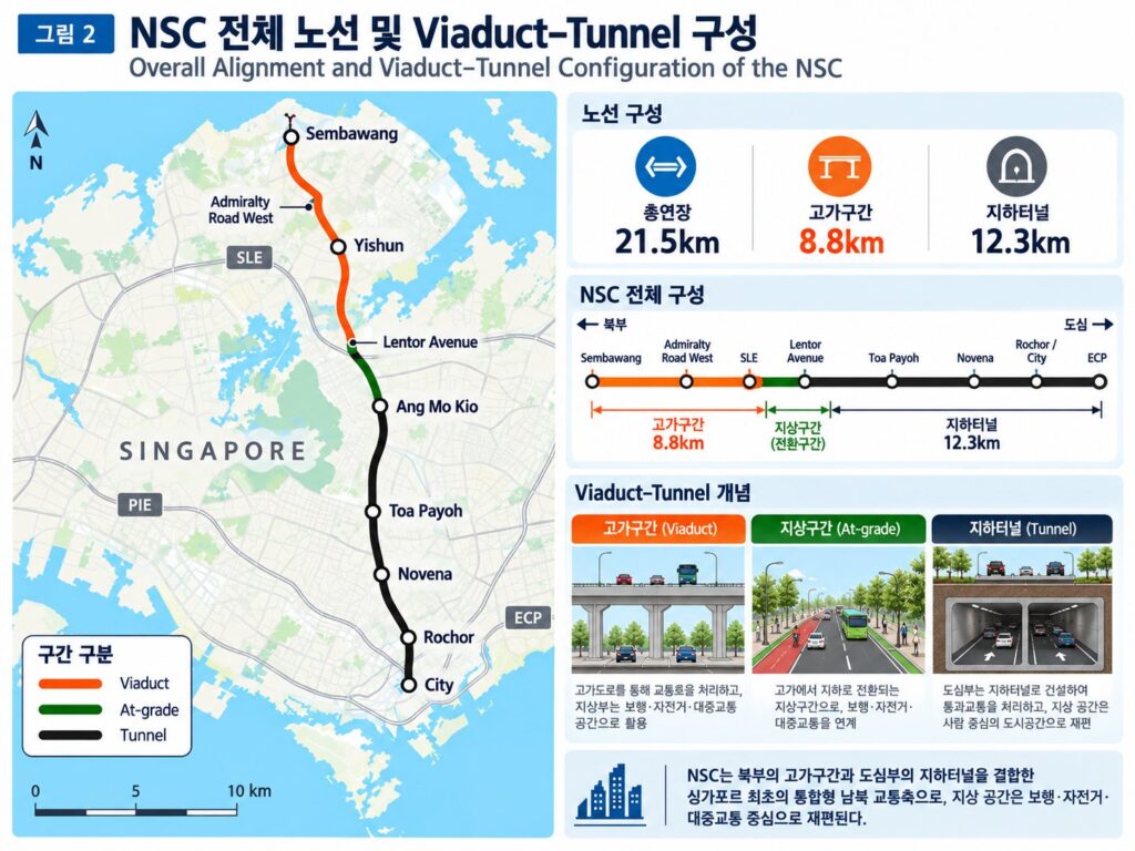 [그림 2] NSC 전체 노선 및 Viaduct–Tunnel 구성